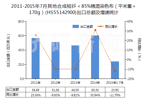2011-2015年7月其他合成短纖＜85%棉混染色布（平米重＞170g）(HS55142900)出口總額及增速統(tǒng)計(jì)